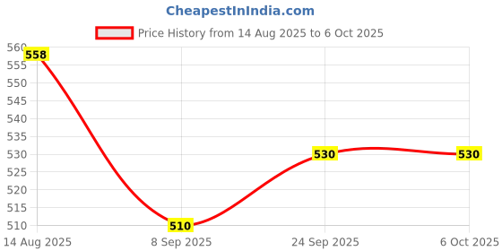 flipkart.com gomzy Building Block for Kids Including Baseplate, Wheels & Architect Big Learning Toy gomzy Price History Graph from 14 Aug 2025 to 6 Oct 2025