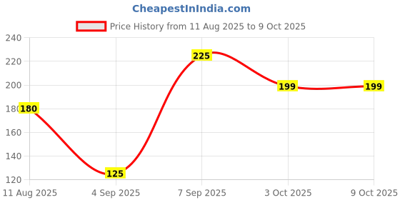 flipkart.com gomzy Children's Toothbrush -Teddy Bear Shape Design Soft Tooth Brush Brown Extra Soft Toothbrush gomzy Price History Graph from 11 Aug 2025 to 8 Oct 2025
