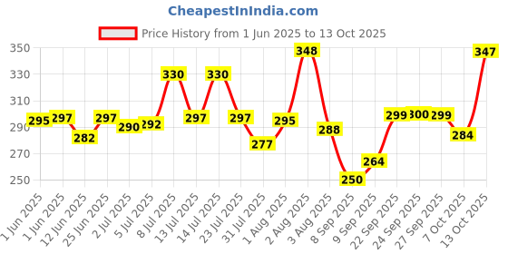 flipkart.com gomzy Coloring kit Twistable 24 Shades Rolling Crayons Pen gomzy Price History Graph from 1 Jun 2025 to 13 Oct 2025