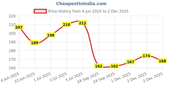 flipkart.com gomzy Dinosaur Soft Toothbrush, Extra Microfiber Soft Bristles for 3-6 Years old Kids Soft Toothbrush gomzy Price History Graph from 4 Jun 2025 to 2 Dec 2025