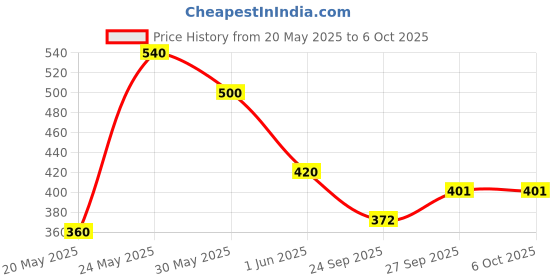 flipkart.com gomzy Educational Interlocking Connecting Excellent Creative Building Blocks Toy gomzy Price History Graph from 20 May 2025 to 6 Oct 2025