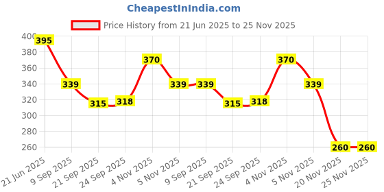 flipkart.com gomzy Exclusive Collection of Construcion JCB Excavator Vehicles Pretend Play Toy gomzy Price History Graph from 21 Jun 2025 to 24 Nov 2025