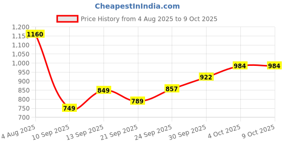 flipkart.com gomzy High-Speed Off-Road Rc Car Defender with Light Up Remote Control Car for Kids gomzy Price History Graph from 4 Aug 2025 to 9 Oct 2025