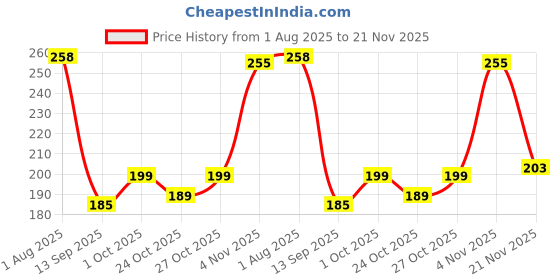 flipkart.com gomzy Kids Toothbrush - Panda Shape Design Soft Tooth Brush Extra Soft Toothbrush gomzy Price History Graph from 1 Aug 2025 to 21 Nov 2025