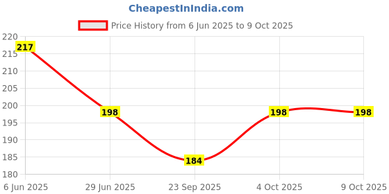 flipkart.com gomzy Kids Toothbrush -Rebbit Shape Design Soft Tooth Brush Extra Soft Toothbrush gomzy Price History Graph from 6 Jun 2025 to 8 Oct 2025