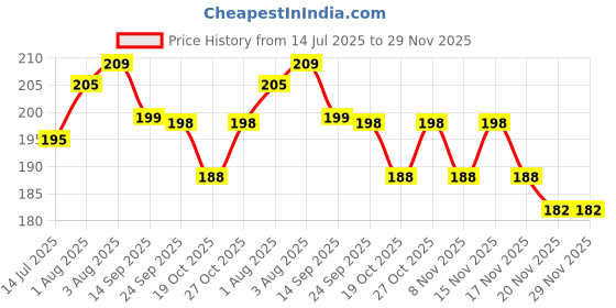 flipkart.com gomzy Kids Toothbrush -Teddy Bear Shape Design Soft Tooth Brush MULTICOLOR Extra Soft Toothbrush gomzy Price History Graph from 14 Jul 2025 to 29 Nov 2025
