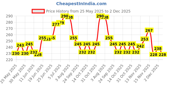 flipkart.com gomzy Kids Toothbrush -Teddy Shape Design Soft Tooth Brush pack of 2 Extra Soft Toothbrush gomzy Price History Graph from 25 May 2025 to 2 Dec 2025