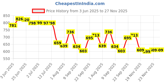 flipkart.com gomzy Metal Unbreakable Pull Back JCB Dumper Roller Mixer Engineering car team Toy gomzy Price History Graph from 3 Jun 2025 to 27 Nov 2025