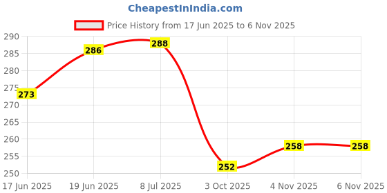 flipkart.com gomzy pencil pouch 12 panda Art Plastic Pencil Boxes gomzy Price History Graph from 17 Jun 2025 to 6 Nov 2025