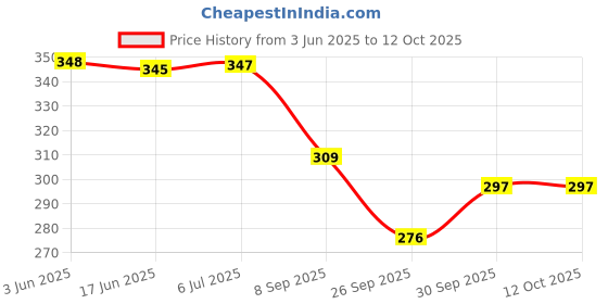 flipkart.com gomzy Rabbit Phone Mobile Smart Small cell Phone Toy Musical Toy light music gomzy Price History Graph from 3 Jun 2025 to 12 Oct 2025