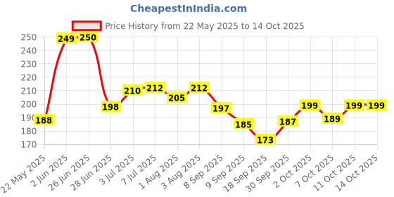 flipkart.com gomzy Soft Toothbrush,Extra Microfiber Soft Bristles for 3-6 Years old Kids-Green Soft Toothbrush gomzy Price History Graph from 22 May 2025 to 14 Oct 2025