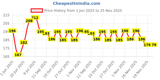flipkart.com gomzy Soft Toothbrush,Extra Microfiber Soft Bristles for 3-6 Years old Kids-Purple Soft Toothbrush gomzy Price History Graph from 1 Jun 2025 to 24 Nov 2025