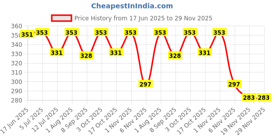 flipkart.com gomzy Toys Rabbit Phone Smart Phone Cordless Feature Mobile Phone Toys gomzy Price History Graph from 17 Jun 2025 to 29 Nov 2025