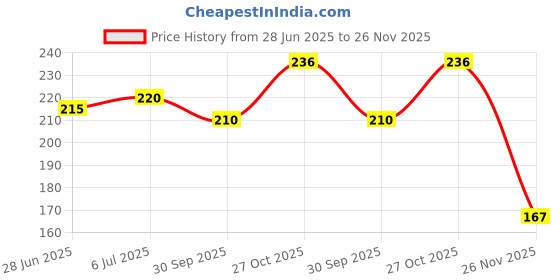 flipkart.com gonama Airplane Light (7 Colors) Waterproof Universal Warning Signal Blinker Led Strobe Indicator Light Car, Motorbike LED (12 V, 20 W) gonama Price History Graph from 28 Jun 2025 to 26 Nov 2025