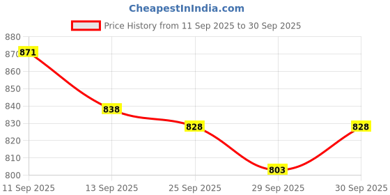flipkart.com gonama Front LED Indicator Light for Bullet, Hero, Honda, KTM, Mahindra, Suzuki, Tata, TVS, Yamaha, Universal For Bike, Universal For Car Pulsar RS, Creta, Thar, Duke 180, Universal For Bike, Universal For Car, Zest, Fortuner, Duster gonama Price History Graph from 11 Sep 2025 to 30 Sep 2025