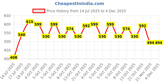 flipkart.com gonama LED Headlight for Universal For Bike, Universal For Car gonama Price History Graph from 14 Jul 2025 to 4 Dec 2025
