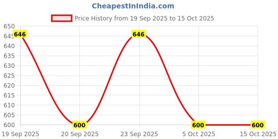 flipkart.com gonama Manual Rear View Mirror For Universal For Bike Universal For Bike gonama Price History Graph from 19 Sep 2025 to 15 Oct 2025