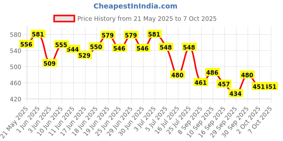 flipkart.com gonama Universal Motorcycle Adjustable Rotating Rear View Mirror Wind Wing Side Mirror Handlebar Hand Guard gonama Price History Graph from 21 May 2025 to 7 Oct 2025