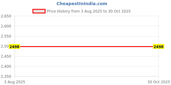 flipkart.com gonama v2.1 Car Bluetooth Device with Adapter Dongle, Transmitter gonama Price History Graph from 3 Aug 2025 to 30 Oct 2025