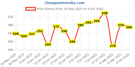 flipkart.com gonchak hub Leather for all type document gonchak hub Price History Graph from 16 May 2025 to 4 Oct 2025