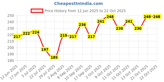 flipkart.com kayaboost Gond Katira Pure (Edible ) | Tragacanth | Keep body cool | Dried Gum Seed kayaboost Price History Graph from 12 Jun 2025 to 21 Oct 2025