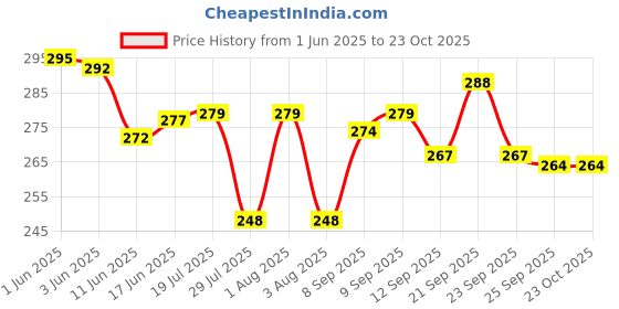flipkart.com palika herbal Gond Katira Pure Organic Edible Gum | Tragacanth Gum Crystals Seed palika herbal Price History Graph from 1 Jun 2025 to 22 Oct 2025