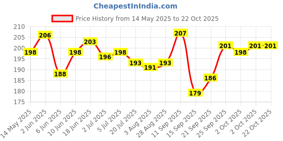 flipkart.com palika herbal Gond Katira Pure Organic Edible Gum | Tragacanth Gum Crystals Seed palika herbal Price History Graph from 14 May 2025 to 22 Oct 2025