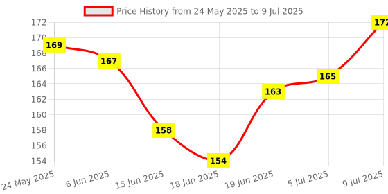 flipkart.com brijbooti Gond Katira Pure Organic Edible Tragacanth Gum, Gond for Laddu brijbooti Price History Graph from 24 May 2025 to 9 Jul 2025