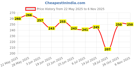 flipkart.com brijbooti gond katira, tragacanth gum, almond gum, badam pisin seed (250 gram) Seed brijbooti Price History Graph from 22 May 2025 to 3 Nov 2025