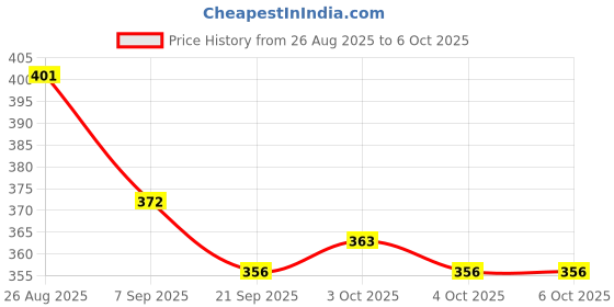 flipkart.com goness oripower Magnetic Darts Pointless Professional Darts for Dart Board Target Game Toys Steel Tip Dart goness oripower Price History Graph from 26 Aug 2025 to 6 Oct 2025