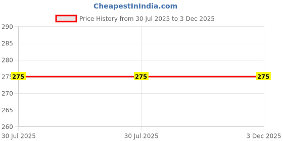flipkart.com goness oripower Solid Men Black Tights goness oripower Price History Graph from 30 Jul 2025 to 3 Dec 2025