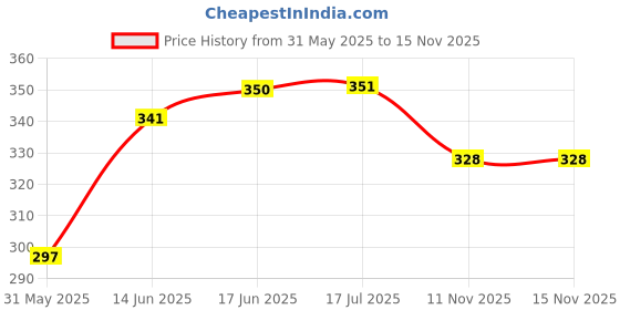 flipkart.com sentosaenterprise Gonggi Traditional Korean Game Set 5 Gonggi Markers Squid Gong-Gi Games w/ Box Party & Fun Board Game sentosaenterprise Price History Graph from 31 May 2025 to 14 Nov 2025