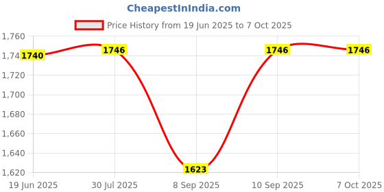flipkart.com GONINE 4G CPE 300Mbps, Plug & Online, WiFi 4G Router 4G Router 2.4 GHz, 5 GHz 300 Mbps Wifi Speed Dual Band External Antenna MiFi (Sim Based) Price History Graph from 19 Jun 2025 to 6 Oct 2025