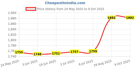 flipkart.com GONINE 4G CPE 300Mbps, Plug & Online, WiFi 4G Sim Router 4G Router 2.4 GHz, 5 GHz 300 Mbps Wifi Speed Dual Band External Antenna MiFi (Sim Based) Price History Graph from 24 May 2025 to 8 Oct 2025