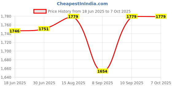 flipkart.com GONINE 4G CPE 300Mbps Wireless Plug and Play with Micro SIM Card Slot, WiFi 4G Router 4G Router 2.4 GHz, 5 GHz 300 Mbps Wifi Speed Dual Band External Antenna MiFi (Sim Based) Price History Graph from 18 Jun 2025 to 7 Oct 2025
