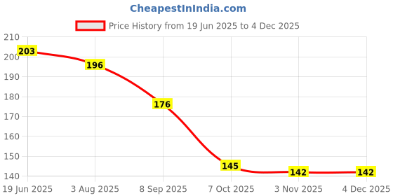 flipkart.com gonsgadapp Solid Beanie gonsgadapp Price History Graph from 19 Jun 2025 to 2 Dec 2025