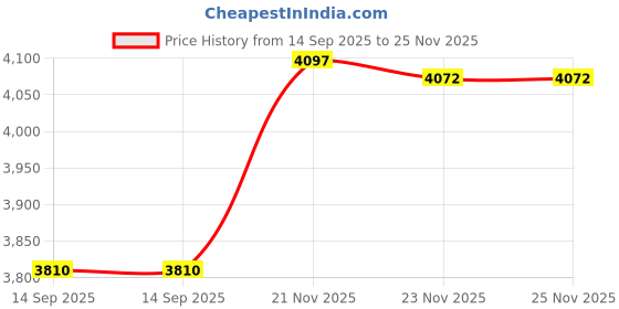 flipkart.com goochie Tattoo Pen Machine Complete Kit Set NPK_03 Full Permanent Tattoo Kit goochie Price History Graph from 14 Sep 2025 to 25 Nov 2025