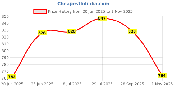 flipkart.com ma mansa.enterprises good 20 litre Bottled Water Dispenser 20000 ml Bottle ma mansa.enterprises Price History Graph from 20 Jun 2025 to 1 Nov 2025
