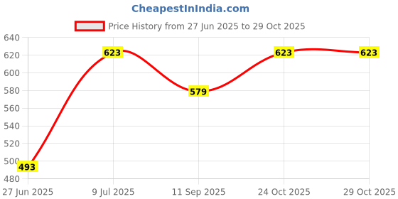 flipkart.com the indie earth Good Bye Dark Circles Vita Rich Under Eye Gel Cream with Potato Starch, Red Banana Flower Extract and Retinol Best Under Eye Gel the indie earth Price History Graph from 27 Jun 2025 to 29 Oct 2025