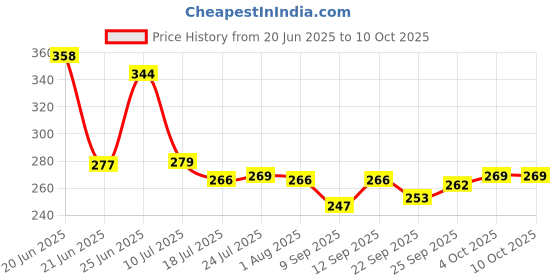 flipkart.com goodchef Good Chef Non stick Appachetty with lid. Appachatty with Lid 0.2 L capacity 20 cm diameter goodchef Price History Graph from 20 Jun 2025 to 9 Oct 2025