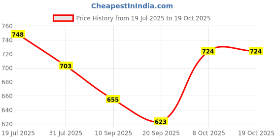 flipkart.com goodchef Good Chef Premium combo - Tawa and Appam maker in Red Tawa 24 cm, 26 cm diameter with Lid goodchef Price History Graph from 19 Jul 2025 to 16 Oct 2025