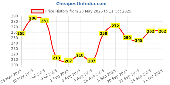 flipkart.com adbeni Good Choice New Combo Makeup adbeni Price History Graph from 23 May 2025 to 11 Oct 2025