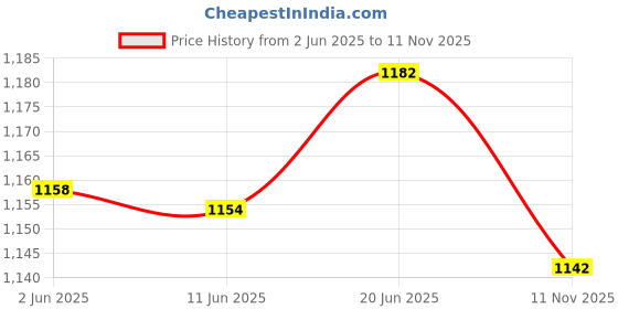 flipkart.com good choice SHARK COPPER WINDING ULTRA HIGH SPEED 600 4 Blade Ceiling Fan good choice Price History Graph from 2 Jun 2025 to 11 Nov 2025