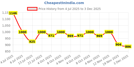 flipkart.com good choice SHARK ULTRA HIGH SPEED 600 4 Blade Ceiling Fan good choice Price History Graph from 4 Jul 2025 to 3 Dec 2025