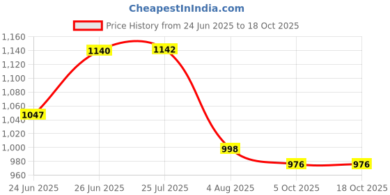 flipkart.com good choice VITARA COPPER ULTRA HIGH SPEED 600 3 Blade Ceiling Fan good choice Price History Graph from 24 Jun 2025 to 18 Oct 2025