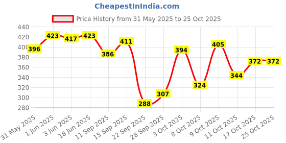 flipkart.com livox Good Comfort Thunder blade Texture 7 Cricket Bat Grips Ultra Tacky livox Price History Graph from 31 May 2025 to 25 Oct 2025