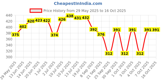 flipkart.com livox Good Comfort Thunder blade Texture Cricket Bat 5 Grips And 1 Wooden Gripper Cone Super Tacky livox Price History Graph from 29 May 2025 to 15 Oct 2025