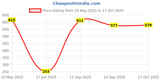 flipkart.com good day 5.32 L Plastic Water Jug good day Price History Graph from 15 May 2025 to 17 Oct 2025