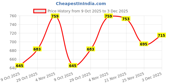 flipkart.com good day Daisy 1600 Insulated Inner Stainless Steel Serve Casserole good day Price History Graph from 9 Oct 2025 to 3 Dec 2025