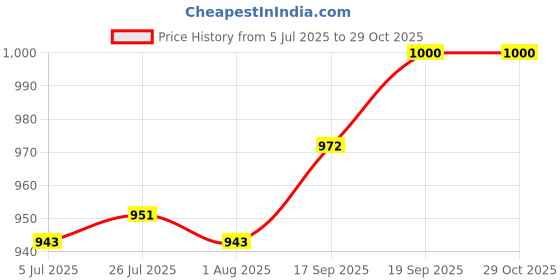 flipkart.com good day Easymeal_4pcs_grey 4 Containers Lunch Box good day Price History Graph from 5 Jul 2025 to 29 Oct 2025